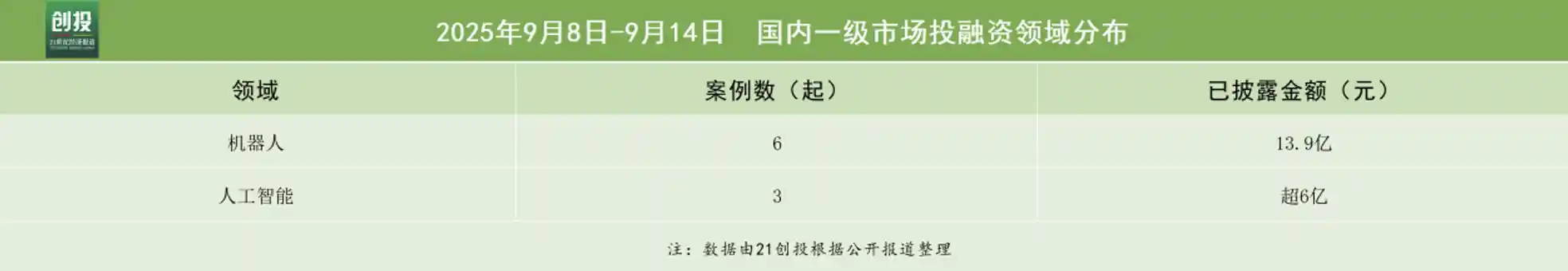 机器人赛道火热，自变量获近10亿A+轮融资引爆投融资周报