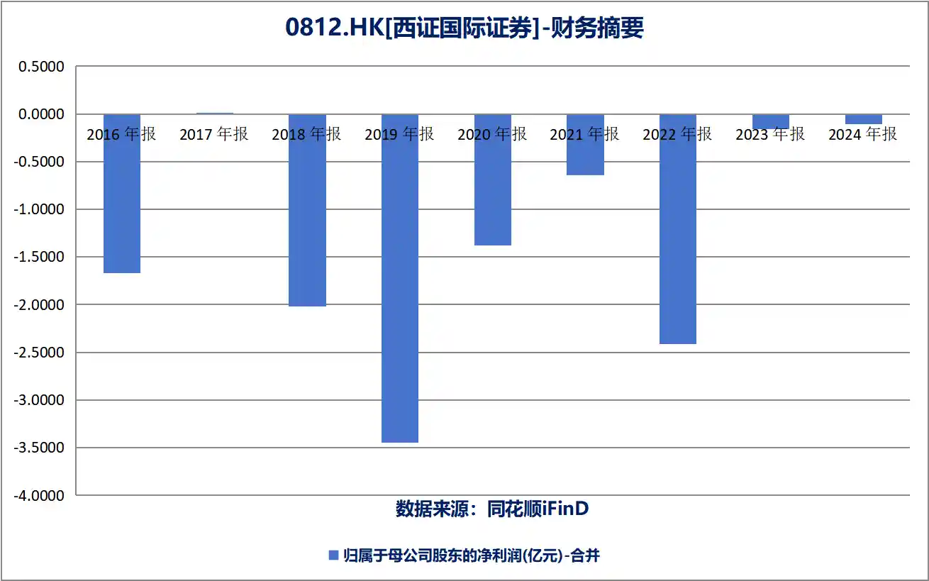 西证国际黯然退市：十年亏损超10亿港元的割肉之路