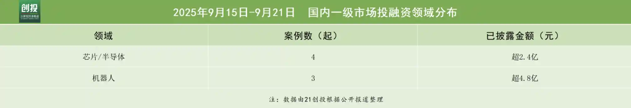 一星机器人获数亿元融资，低空经济与机器人赛道持续升温