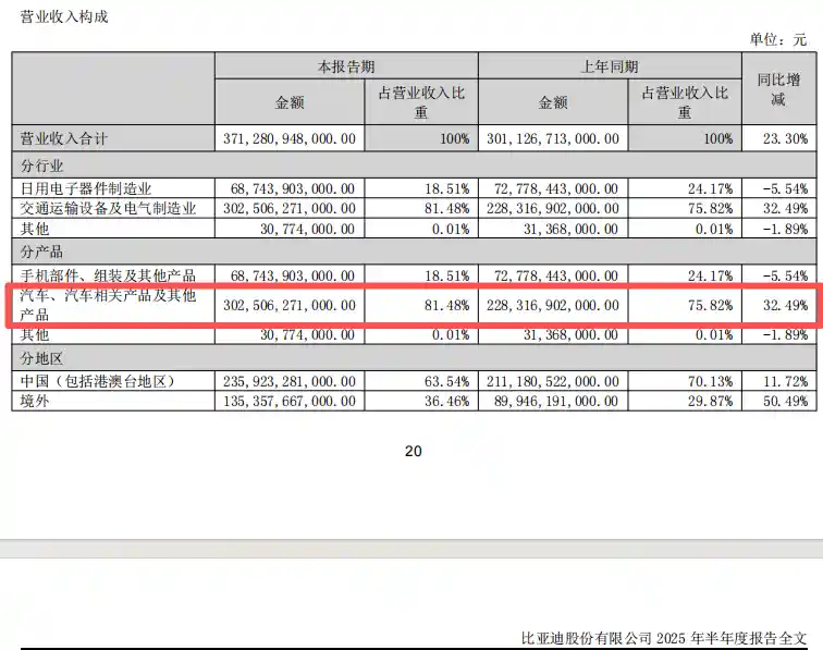 车企一哥争夺战升级：比亚迪老对手强势反击，合资巨头打响逆袭之战