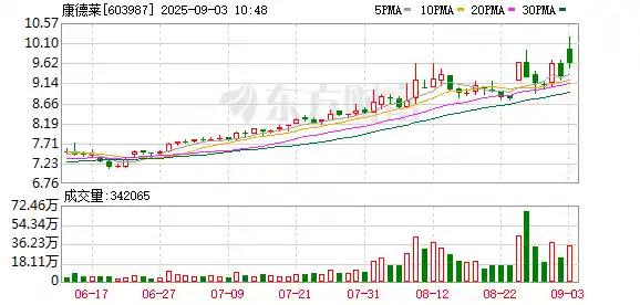 康德莱控股股东高溢价抛售5%股权，长沙械字号强势接盘