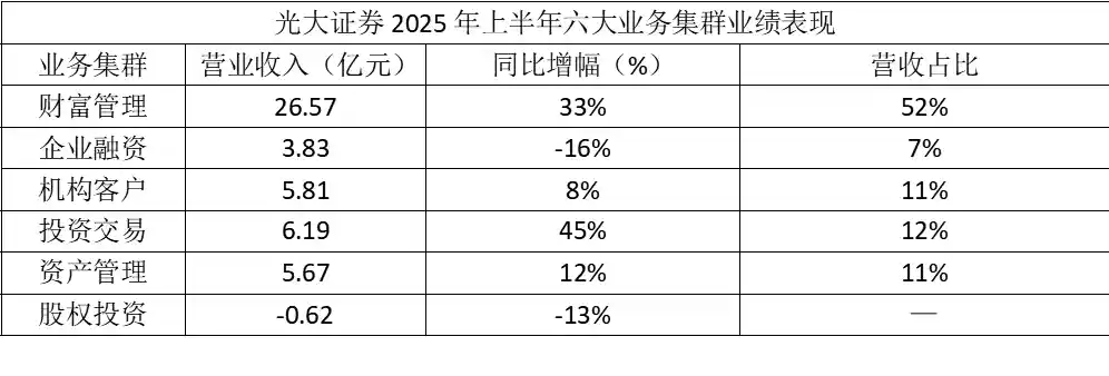 天价劳资纠纷引爆舆论，光大证券能否逆袭百亿营收？