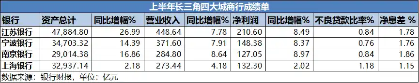 江苏银行领跑城商行，长三角四小龙共筑3万亿新高地