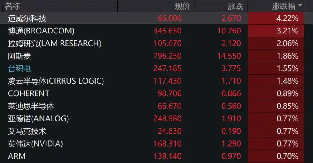 中国资产狂飙，36氪暴涨93%，纳指再创新高