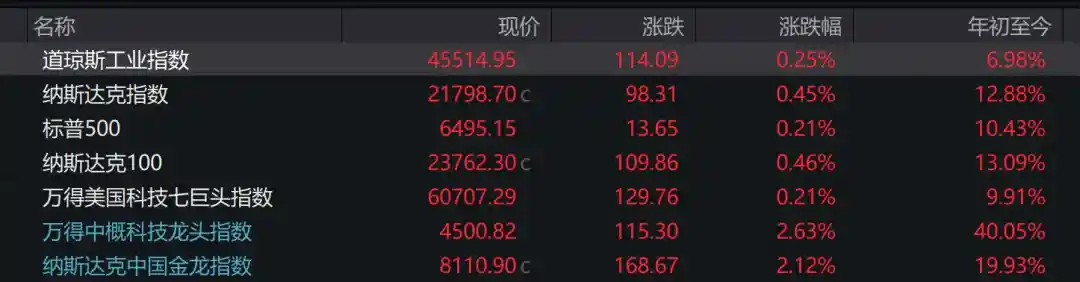 中国资产狂飙，36氪暴涨93%，纳指再创新高