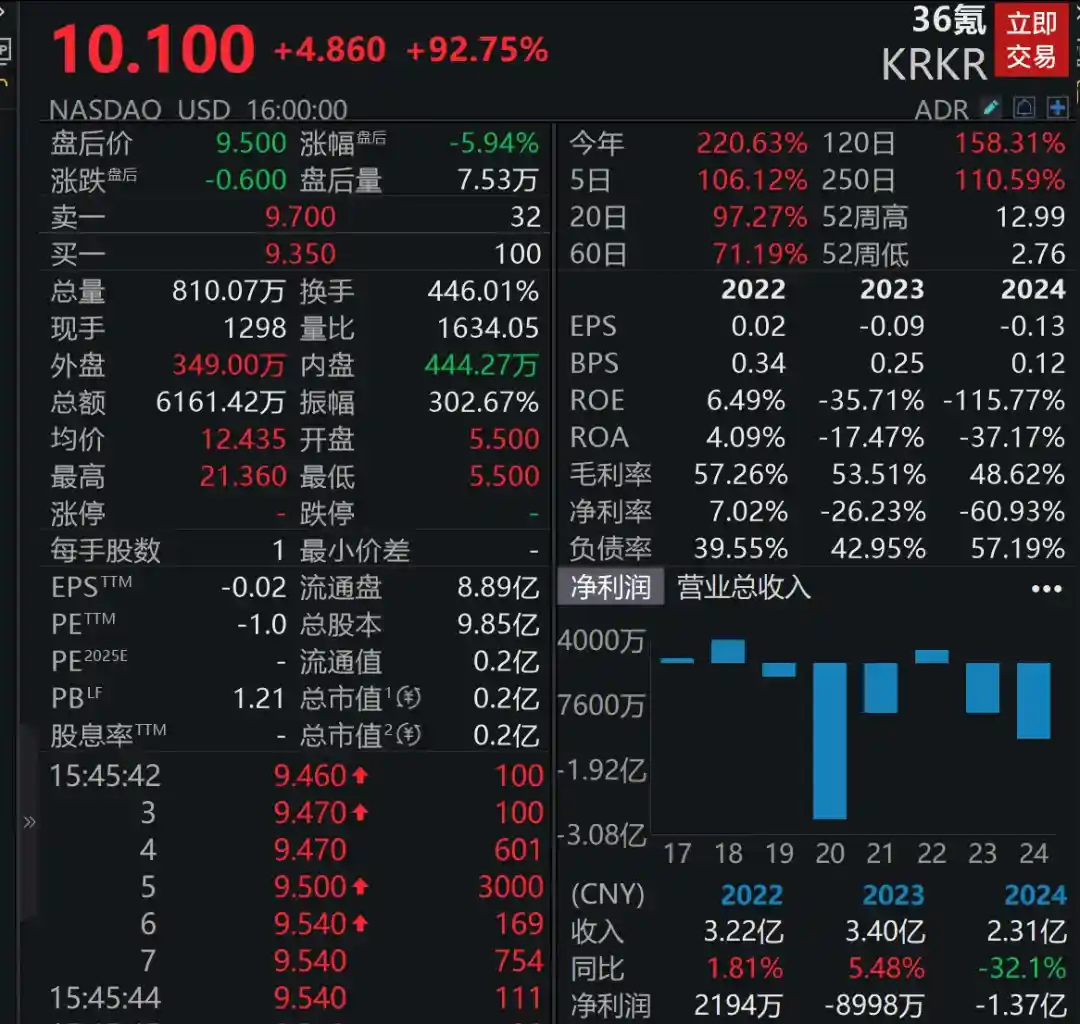 中国资产狂飙，36氪暴涨93%，纳指再创新高