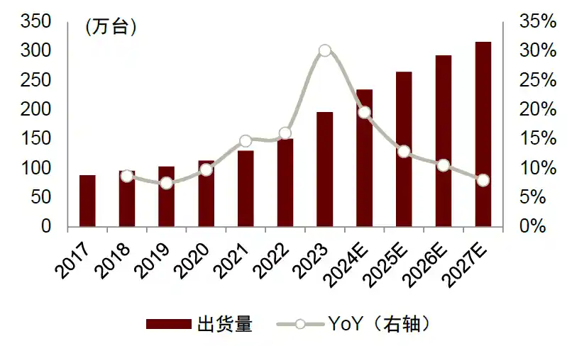 中金预测：2027年国内智能影像设备市场将突破231亿大关