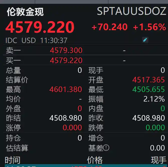 黄金历史性突破4600美元 创下历史新高纪录