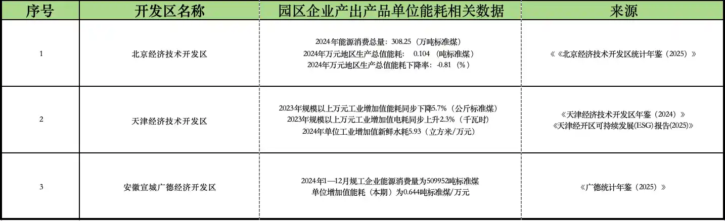 零碳园区真相曝光：15样本碳排数据全失踪