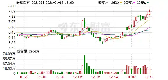 沃华医药豪掷红利！每10股派1.46元引爆股东热议