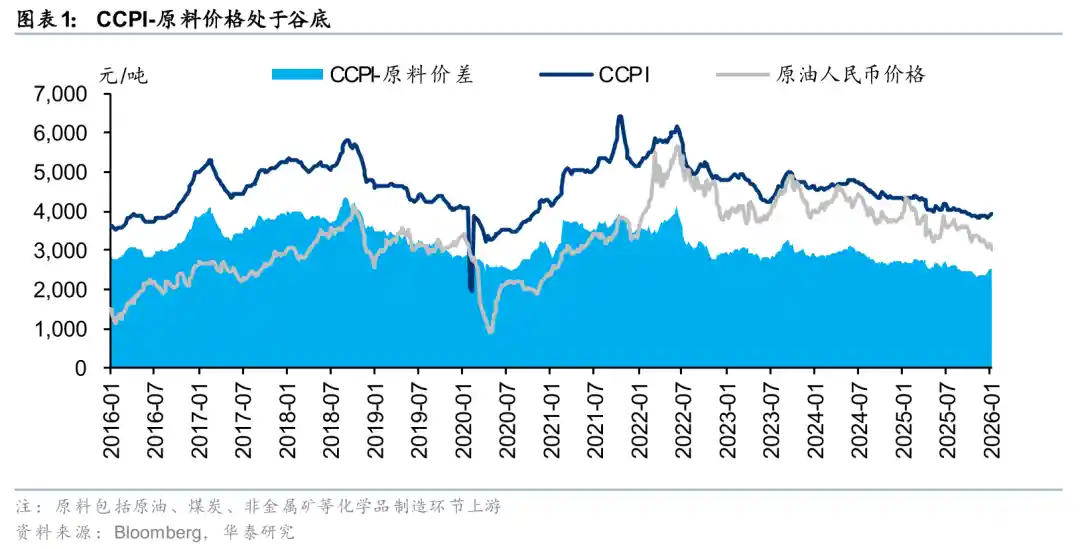 大宗化学品迎双拐点，华泰证券：上行周期或将开启