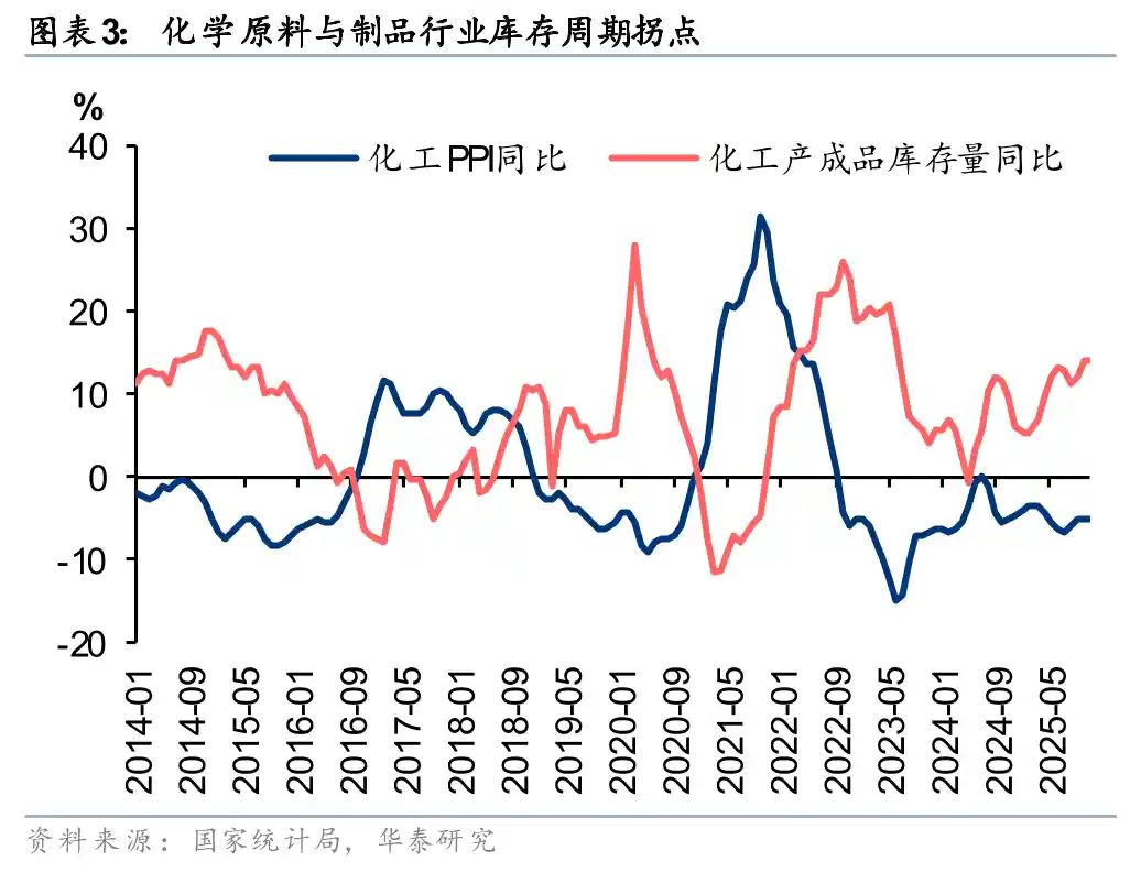 大宗化学品迎双拐点，华泰证券：上行周期或将开启