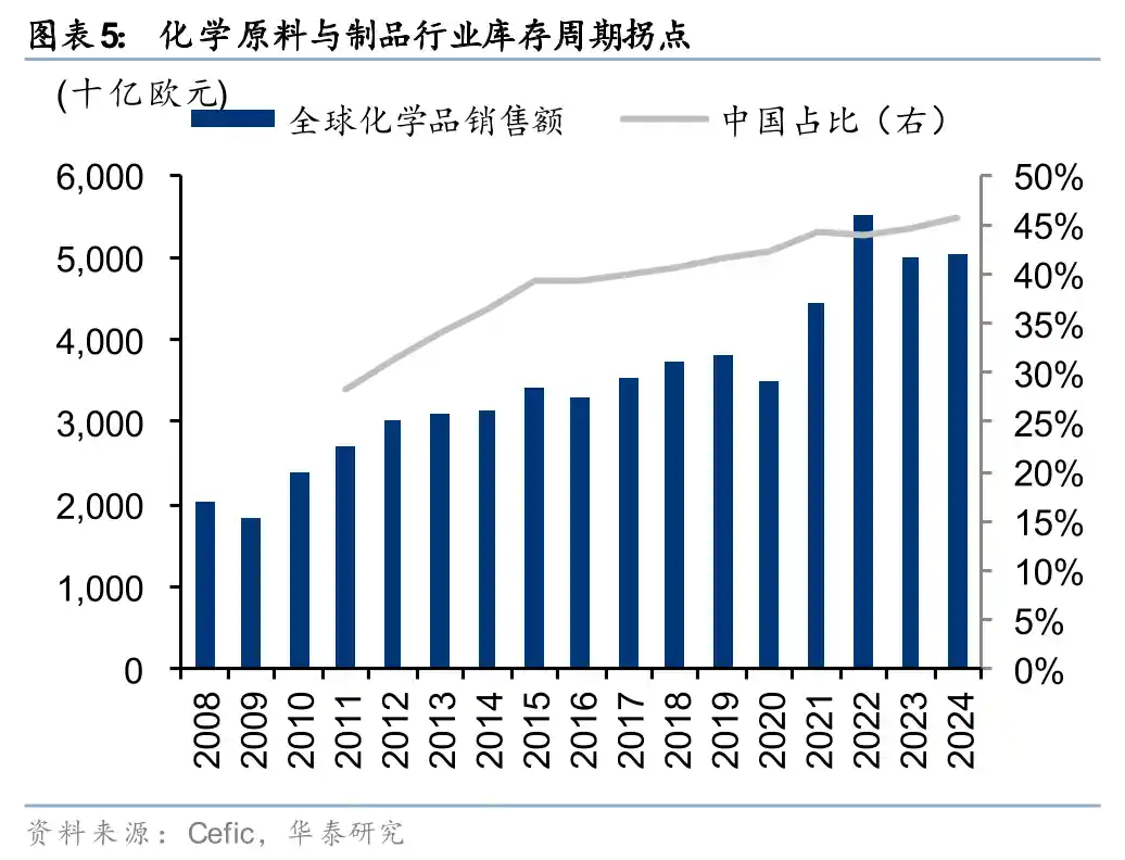 大宗化学品迎双拐点，华泰证券：上行周期或将开启