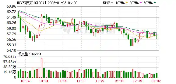 地缘风暴来袭！委内瑞拉石油出口瘫痪，油价会否暴跌？