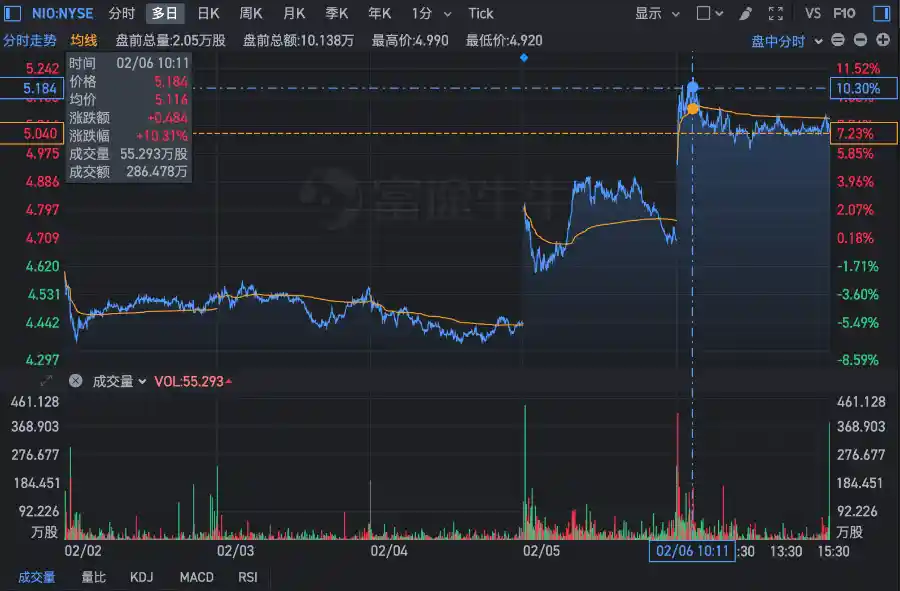 蔚来盈利破晓：精算突围，中国新势力首度叩响盈利之门