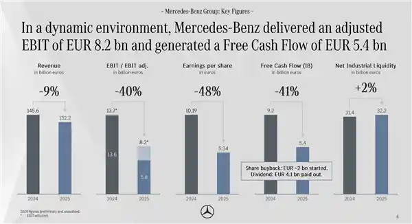 奔驰利润腰斩，降本风暴席卷豪华车市