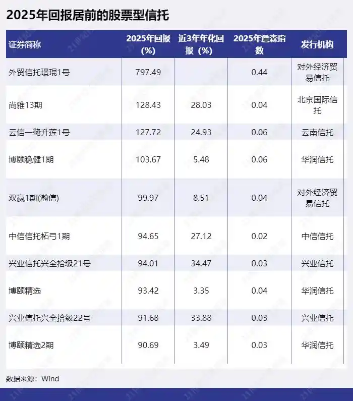 2025信托黑马崛起：四只产品收益暴涨超百倍！