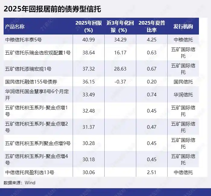 2025信托黑马崛起：四只产品收益暴涨超百倍！