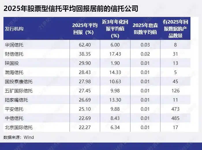2025信托黑马崛起：四只产品收益暴涨超百倍！