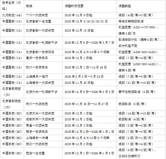 中日航线大调整！每周减156班，元旦春节出行将受影响