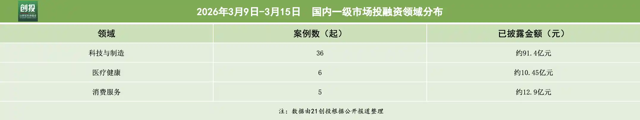 硬科技热度爆棚，至简动力半年狂揽20亿融资引关注
