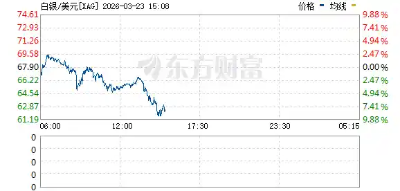 黄金白银暴跌！伊朗局势引爆全球市场！