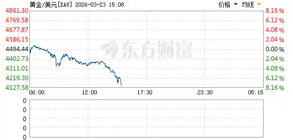 黄金白银暴跌！伊朗局势引爆全球市场！