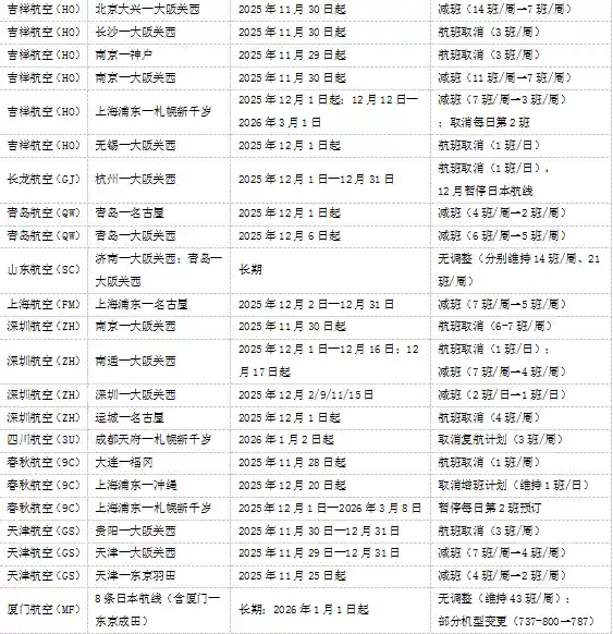中日航线大调整！每周减156班，元旦春节出行将受影响