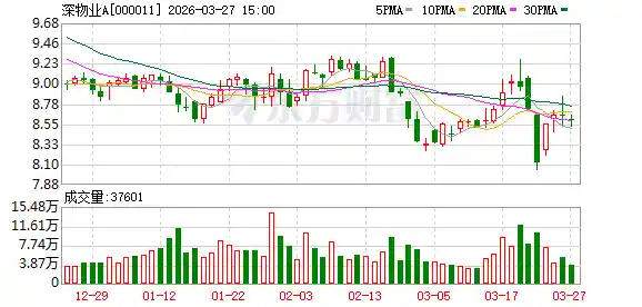 深物业A：营收降利增背后，现金流持续承压应收账款高企