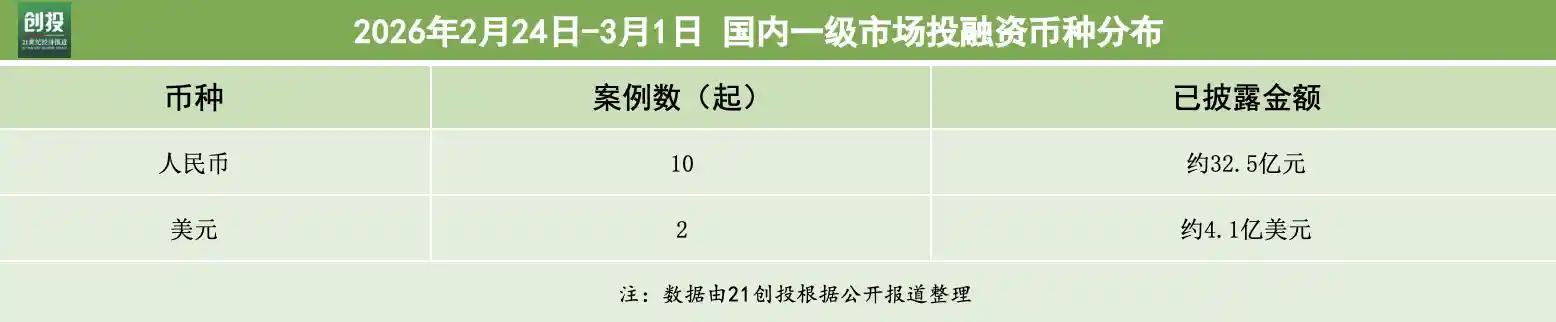 九识智能狂揽3亿美金，科技制造赛道再掀融资风暴