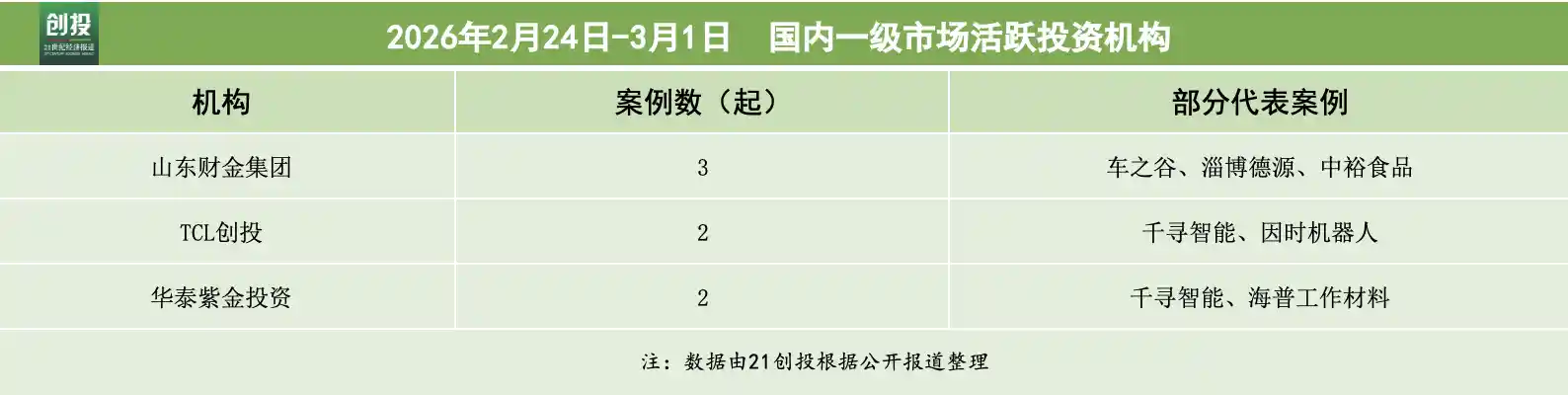 九识智能狂揽3亿美金，科技制造赛道再掀融资风暴