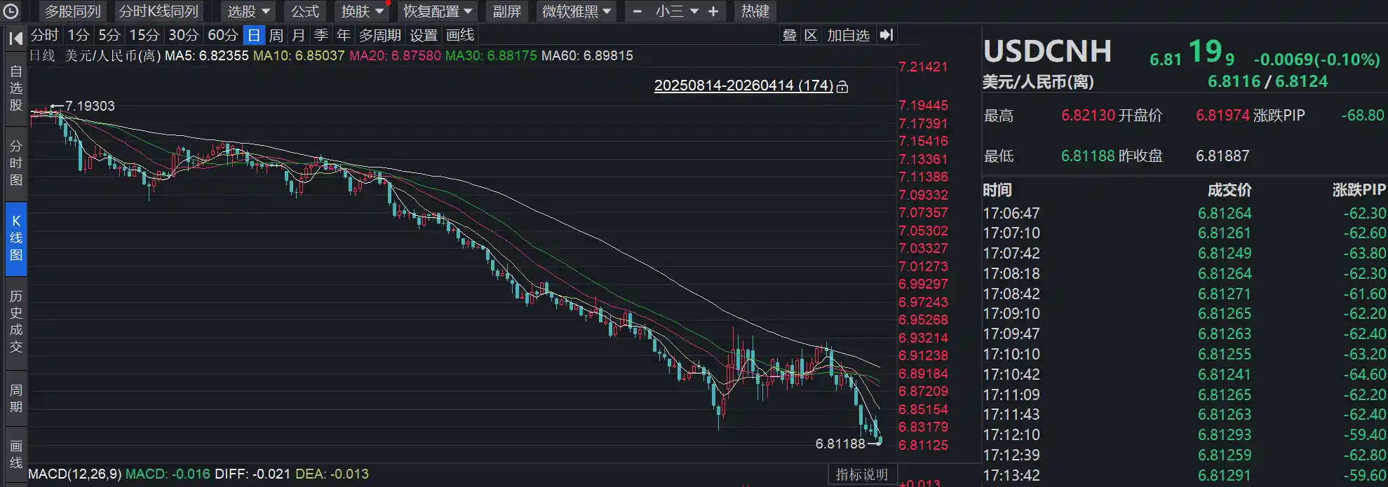 人民币狂飙！创三年半最强单日涨幅，离岸汇率直逼7.0大关