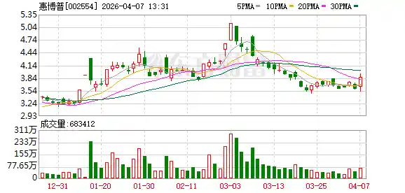 油气板块狂飙！惠博普封死涨停，能源股集体躁动