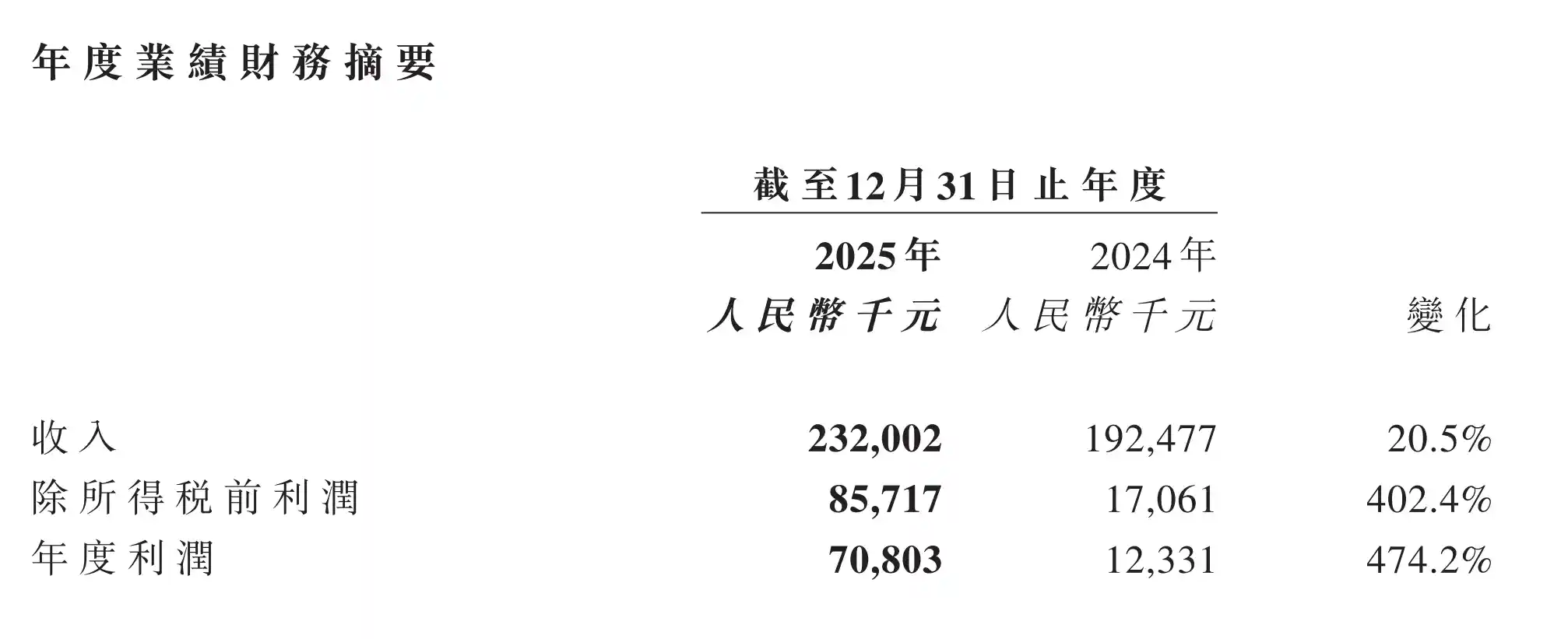 股权投资春潮涌动！清科控股2025年净利润狂飙480%，创历史峰值