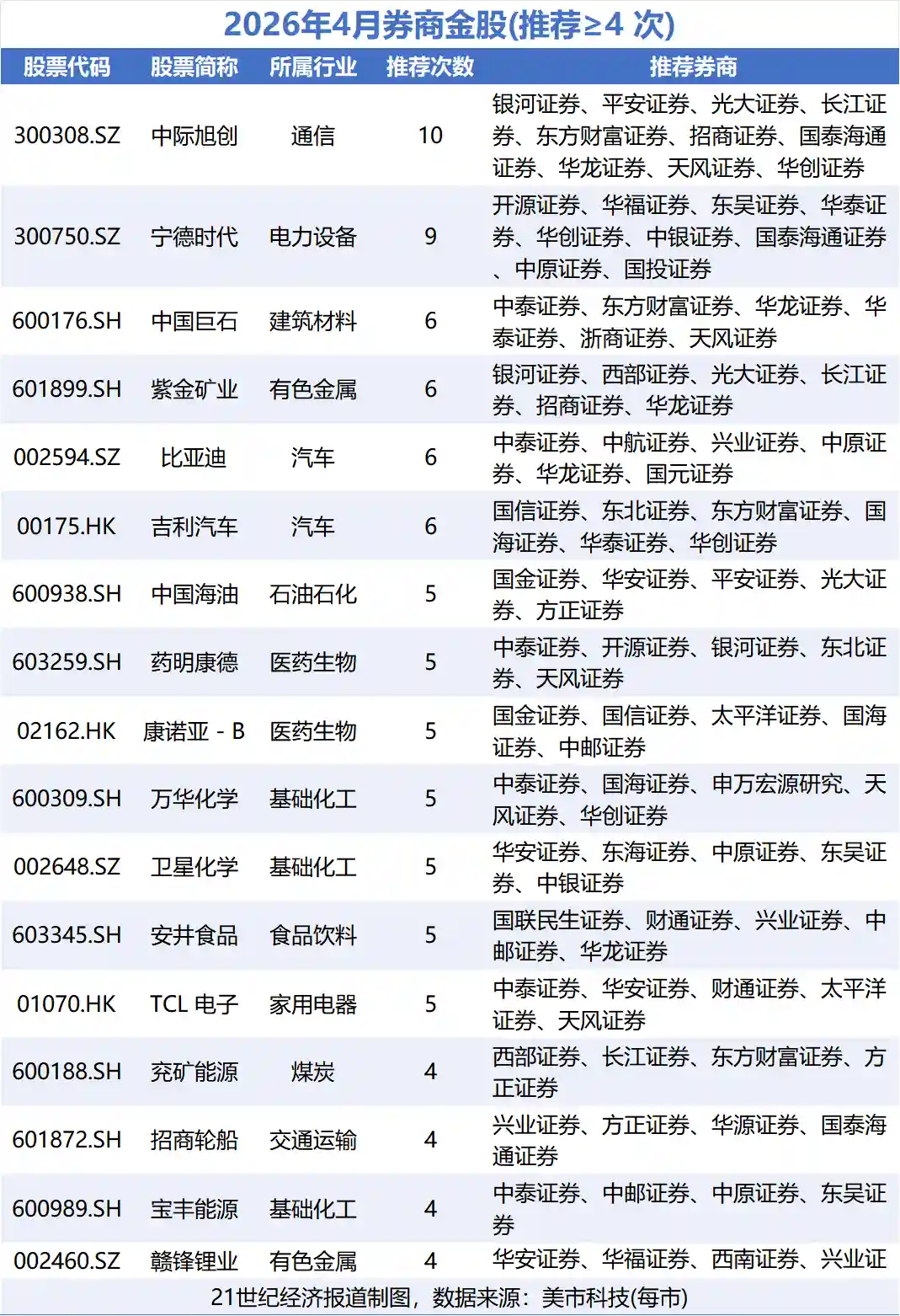 电子退潮电力设备崛起，券商金股四月迎变局