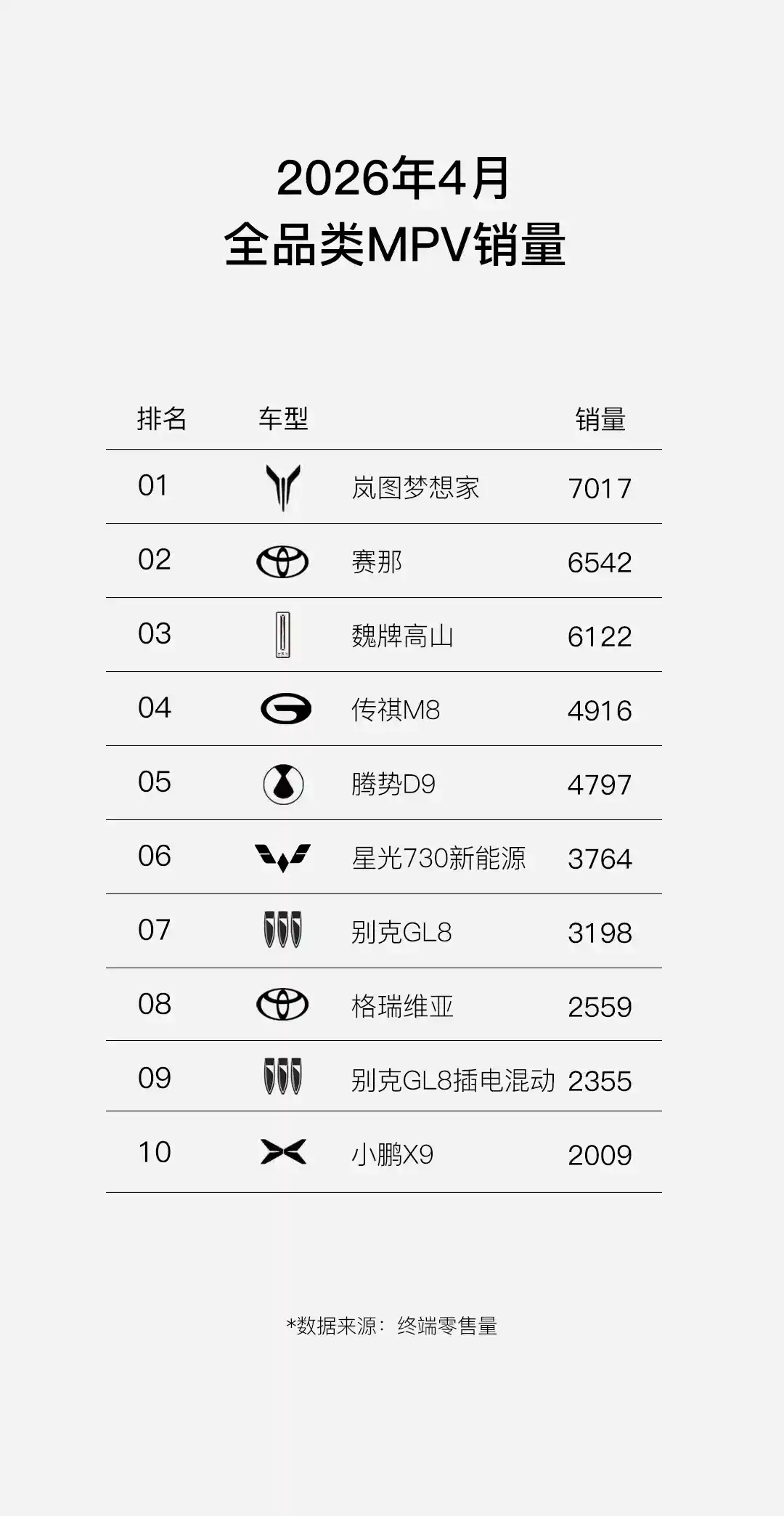 4月MPV销量王易主！岚图梦想家以7017台登顶销冠